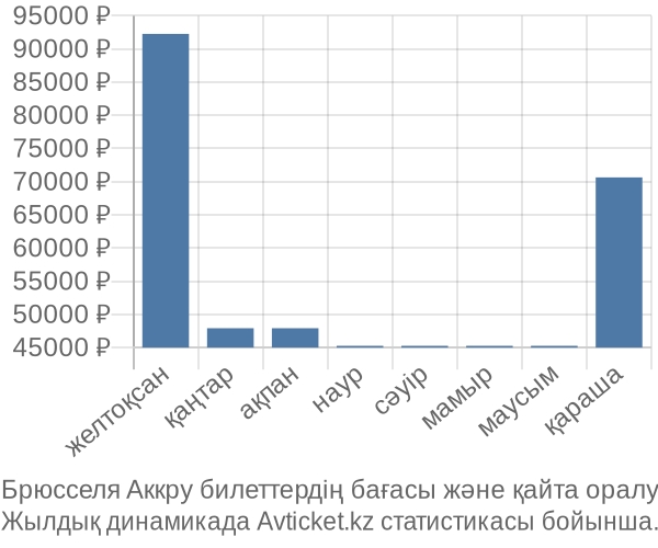 Брюсселя Аккру авиабилет бағасы