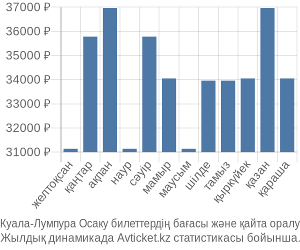 Куала-Лумпура Осаку авиабилет бағасы