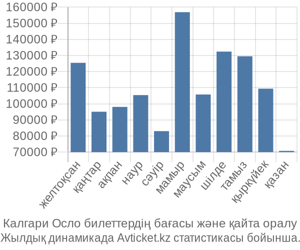 Калгари Осло авиабилет бағасы