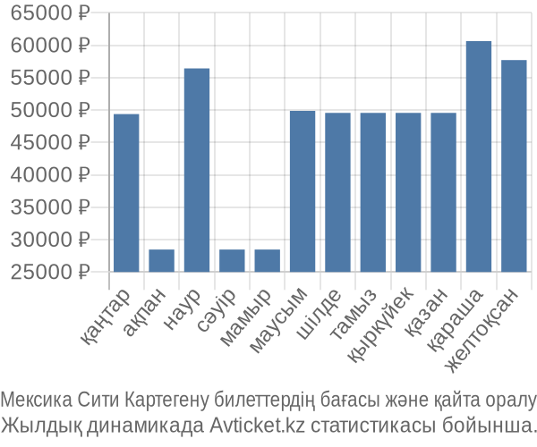 Мексика Сити Картегену авиабилет бағасы