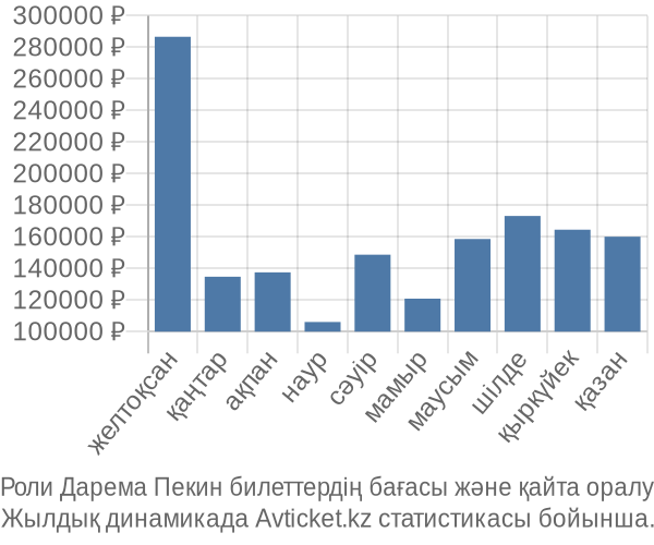 Роли Дарема Пекин авиабилет бағасы