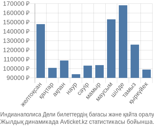 Индианаполиса Дели авиабилет бағасы