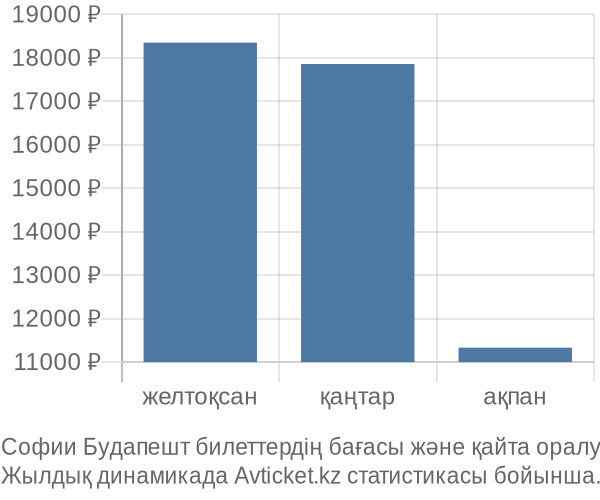 Софии Будапешт авиабилет бағасы