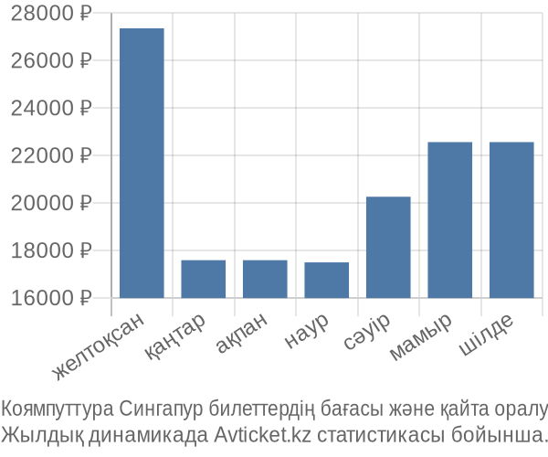 Коямпуттура Сингапур авиабилет бағасы