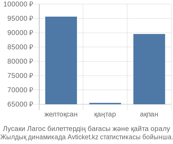 Лусаки Лагос авиабилет бағасы