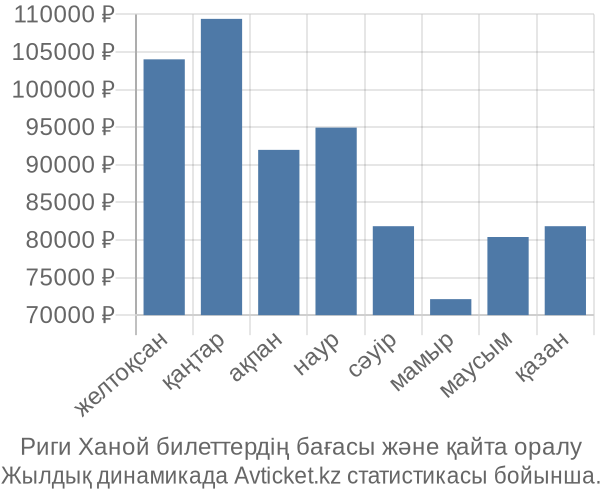 Риги Ханой авиабилет бағасы