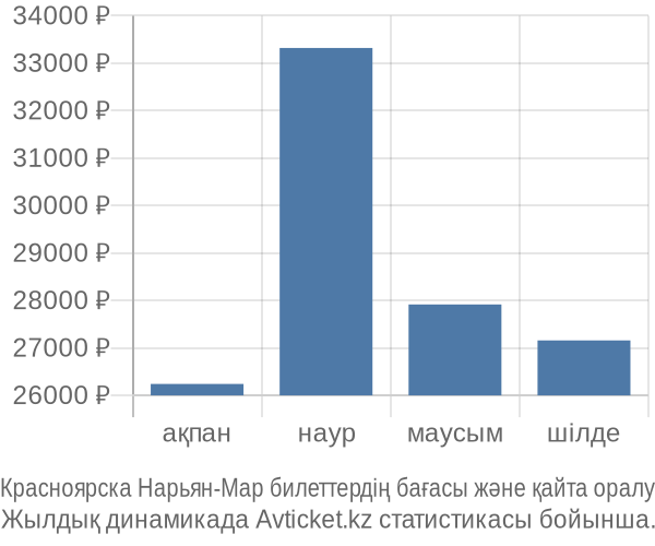 Красноярска Нарьян-Мар авиабилет бағасы