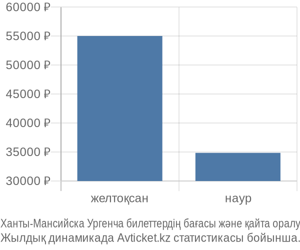 Ханты-Мансийска Ургенча авиабилет бағасы