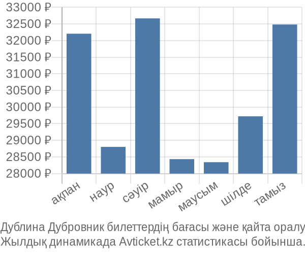 Дублина Дубровник авиабилет бағасы