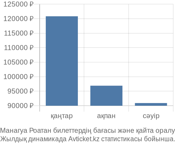 Манагуа Роатан авиабилет бағасы