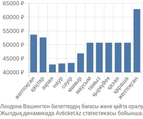 Лондона Вашингтон авиабилет бағасы