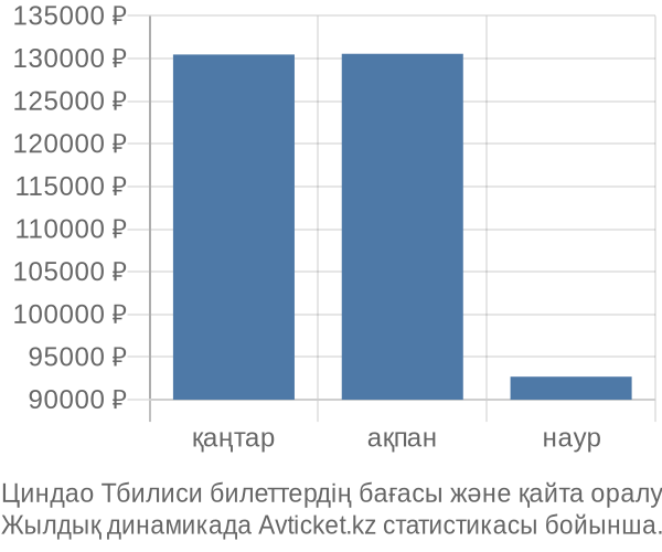 Циндао Тбилиси авиабилет бағасы