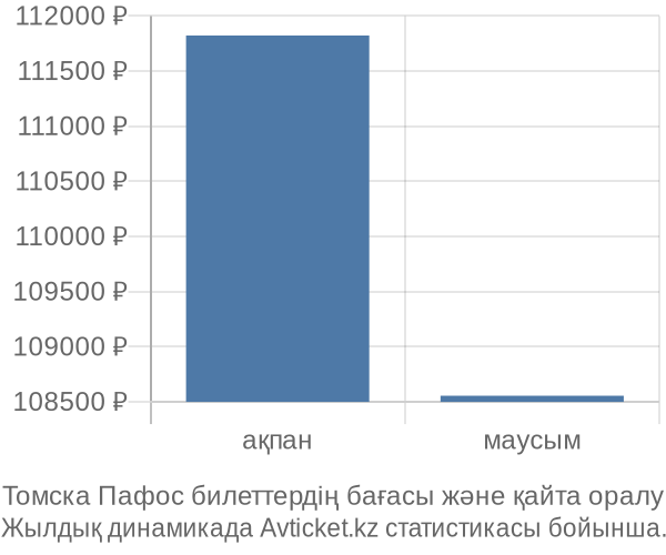 Томска Пафос авиабилет бағасы