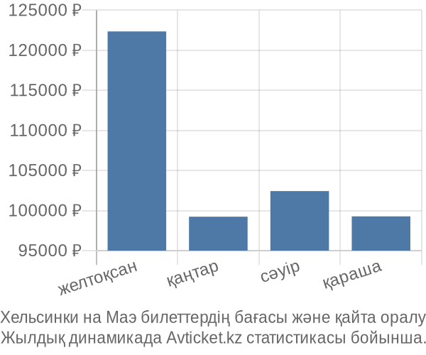 Хельсинки на Маэ авиабилет бағасы