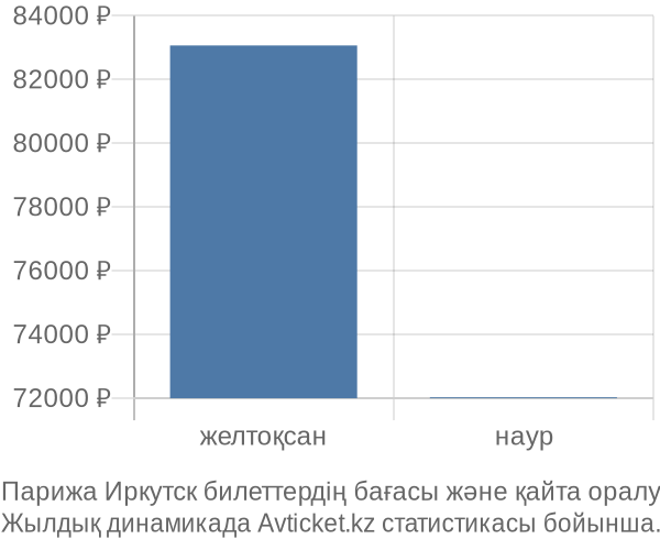 Парижа Иркутск авиабилет бағасы