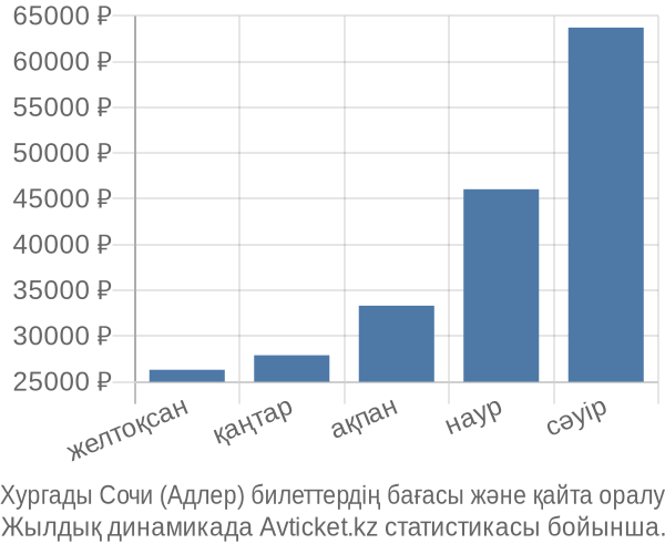 Хургады Сочи (Адлер) авиабилет бағасы