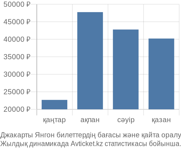 Джакарты Янгон авиабилет бағасы