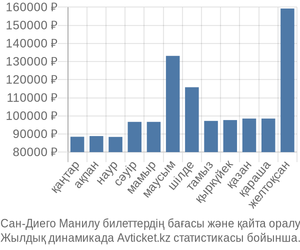 Сан-Диего Манилу авиабилет бағасы