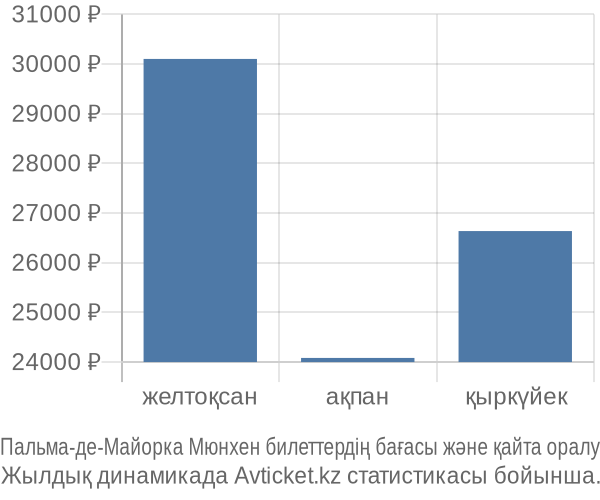 Пальма-де-Майорка Мюнхен авиабилет бағасы