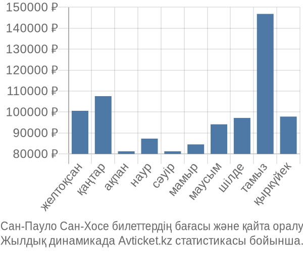 Сан-Пауло Сан-Хосе авиабилет бағасы