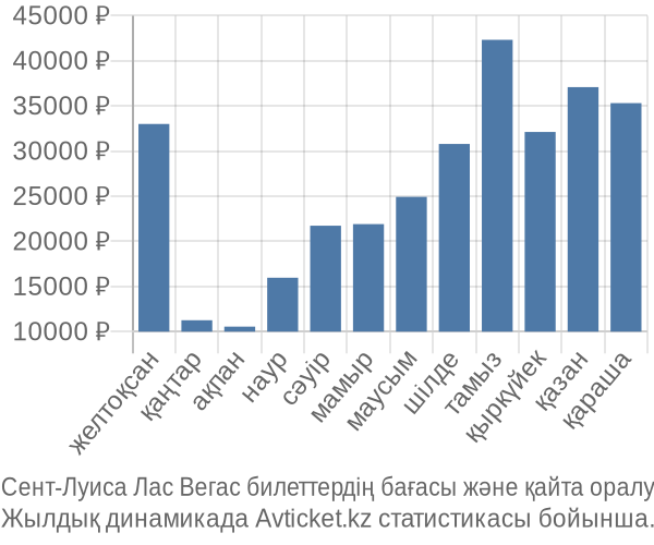 Сент-Луиса Лас Вегас авиабилет бағасы
