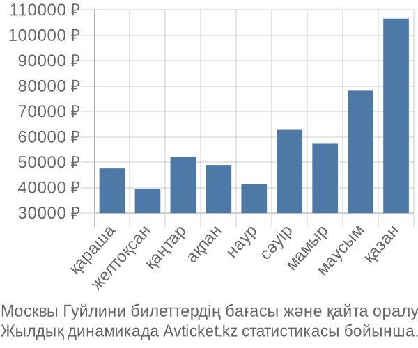 Москвы Гуйлини авиабилет бағасы