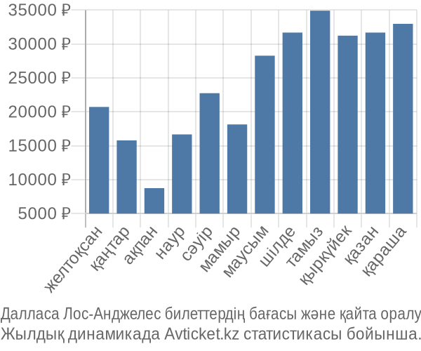 Далласа Лос-Анджелес авиабилет бағасы
