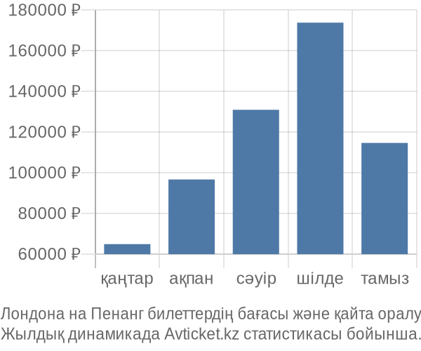 Лондона на Пенанг авиабилет бағасы