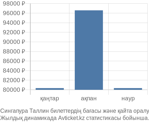 Сингапура Таллин авиабилет бағасы