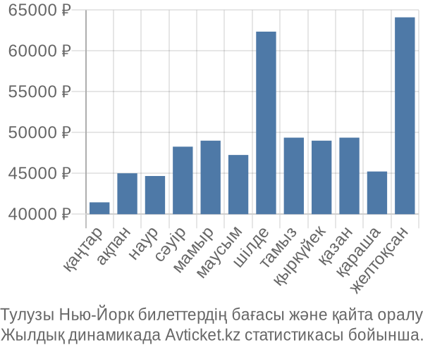 Тулузы Нью-Йорк авиабилет бағасы