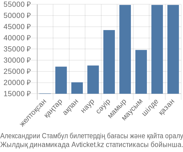 Александрии Стамбул авиабилет бағасы