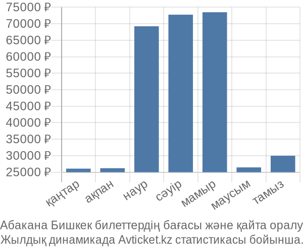 Абакана Бишкек авиабилет бағасы