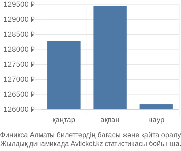 Финикса Алматы авиабилет бағасының өзгеру графигі Финикса Алматы авиабилет бағасы