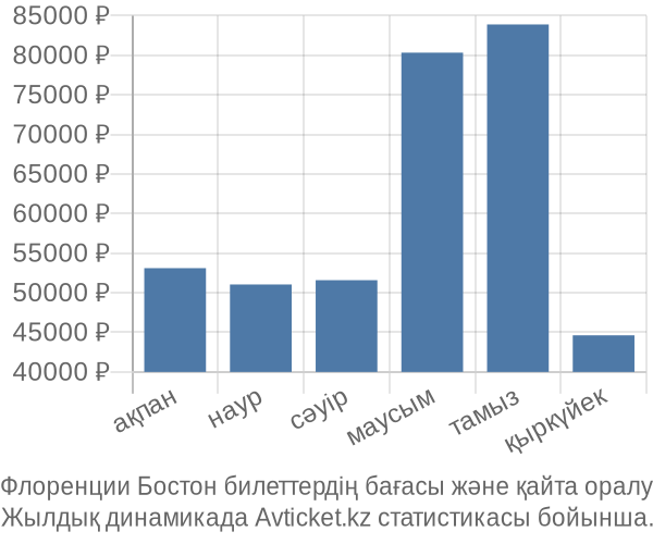 Флоренции Бостон авиабилет бағасы