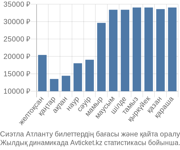 Сиэтла Атланту авиабилет бағасы