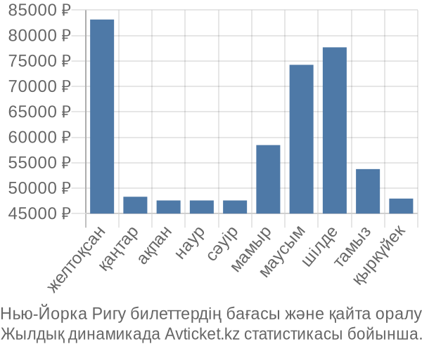 Нью-Йорка Ригу авиабилет бағасы