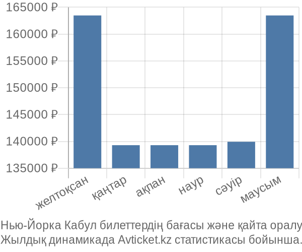 Нью-Йорка Кабул авиабилет бағасы