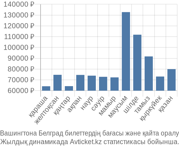 Вашингтона Белград авиабилет бағасы