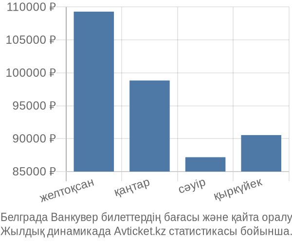 Белграда Ванкувер авиабилет бағасы