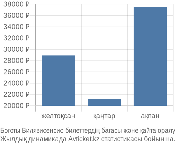 Боготы Вилявисенсио авиабилет бағасы