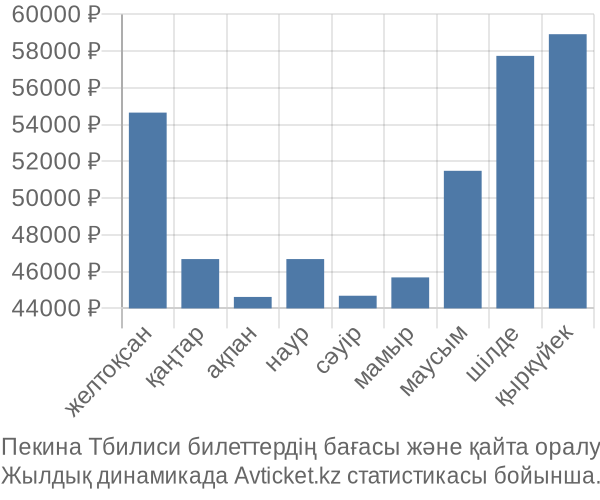 Пекина Тбилиси авиабилет бағасы