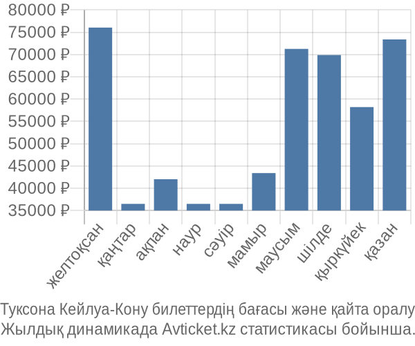 Туксона Кейлуа-Кону авиабилет бағасы