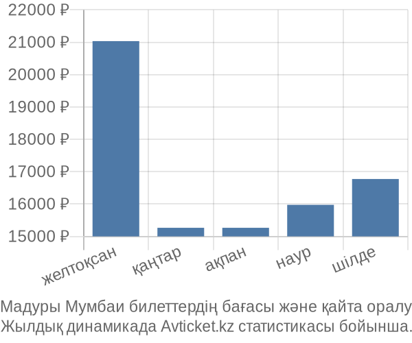 Мадуры Мумбаи авиабилет бағасы