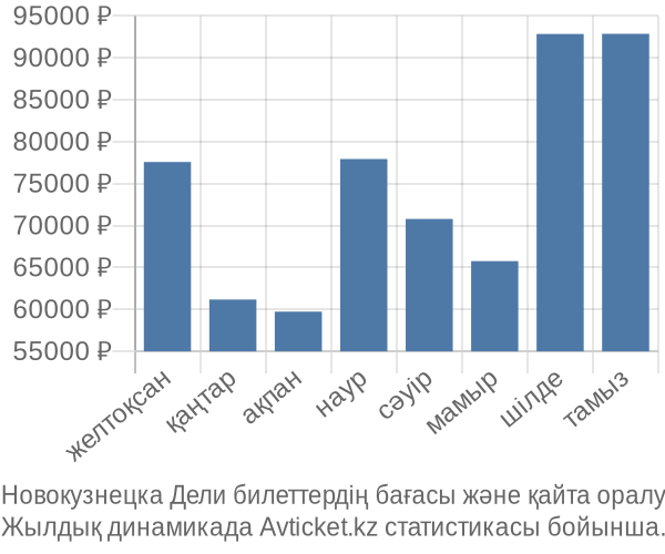 Новокузнецка Дели авиабилет бағасы