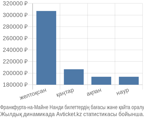 Франкфурта-на-Майне Нанди авиабилет бағасының өзгеру графигі Франкфурта-на-Майне Нанди авиабилет бағасы