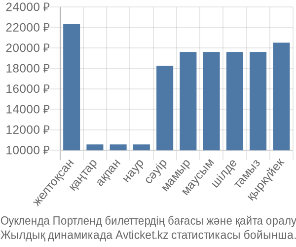 Оукленда Портленд авиабилет бағасы