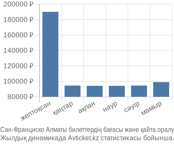 Сан-Франциско Алматы авиабилет бағасы