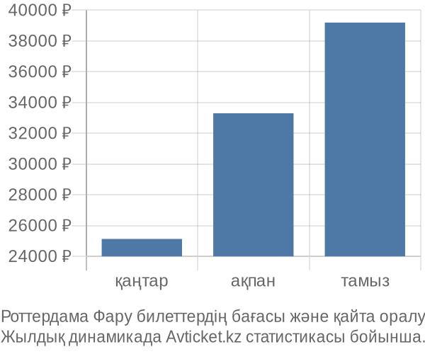 Роттердама Фару авиабилет бағасы