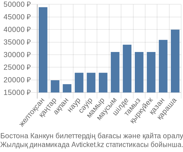 Бостона Канкун авиабилет бағасы