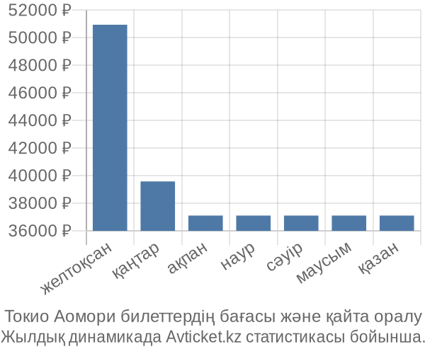 Токио Аомори авиабилет бағасы